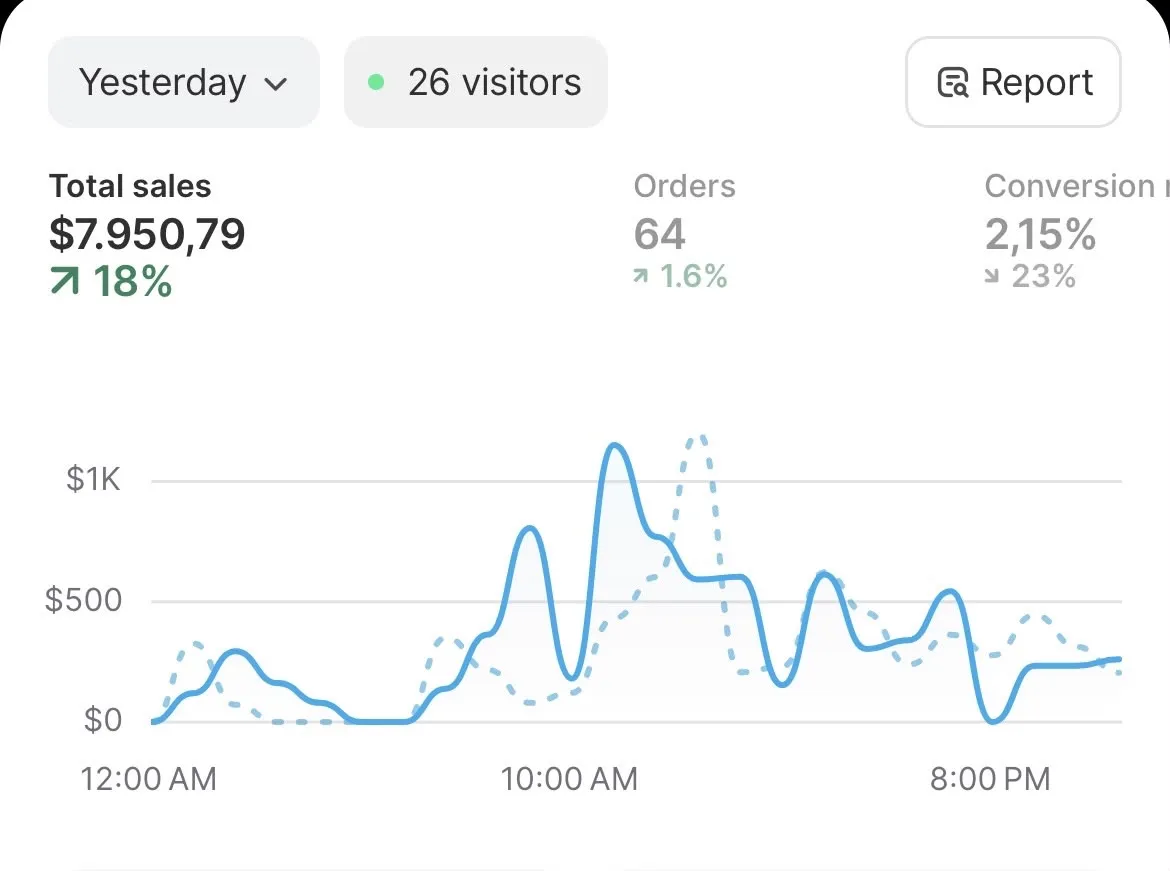 Shopify analytics dashboard