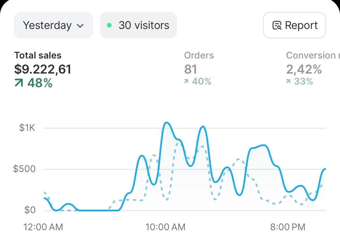 Shopify $9,222 sales dashboard