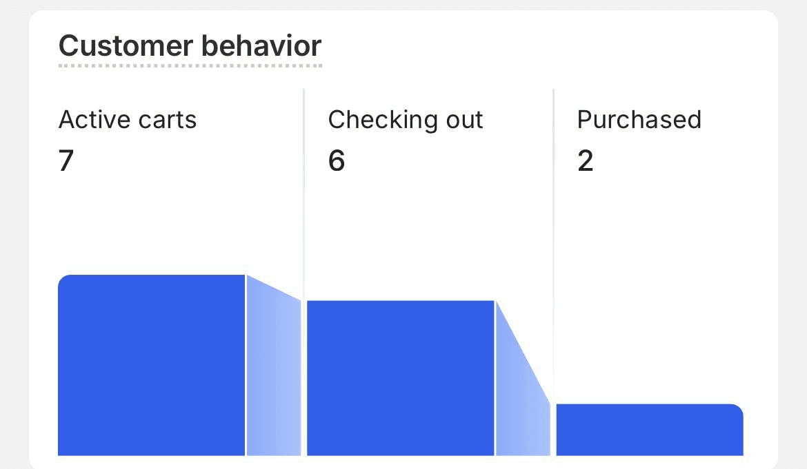 Customer behavior funnel