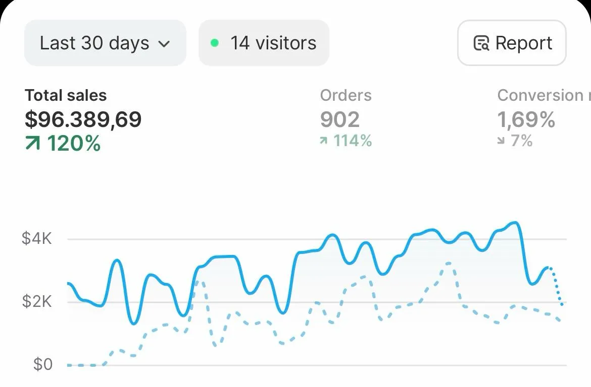 Shopify $96K total sales dashboard