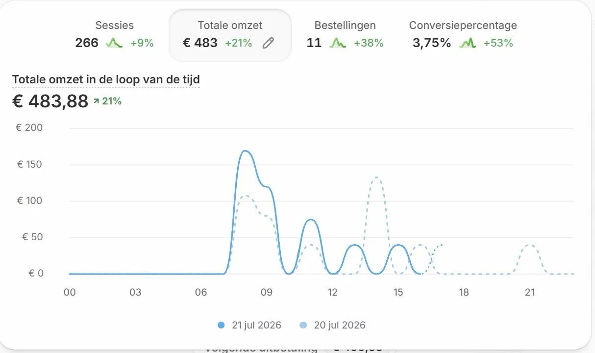 Shopify โฌ483 analytics dashboard